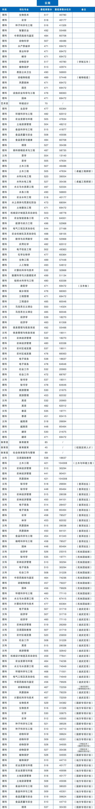 2024湖南首选历史多少能上云南农业大学