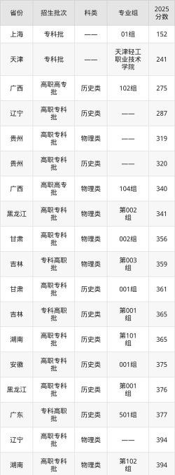 2024年天津轻工职业技术学院各专业在天津录取分数线