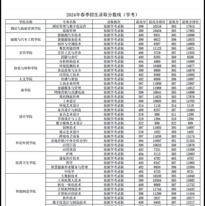 2024江西考生多少分能上顺德职业技术学院