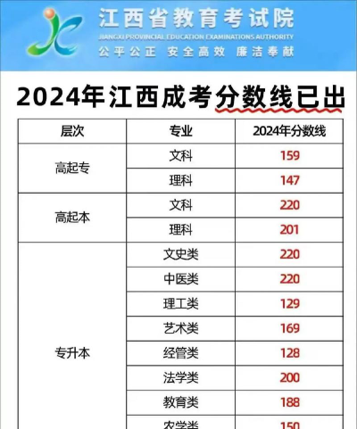 2024江西考生多少分能上大庆职业学院