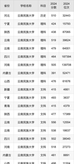 2024湖南首选历史多少能上云南民族大学