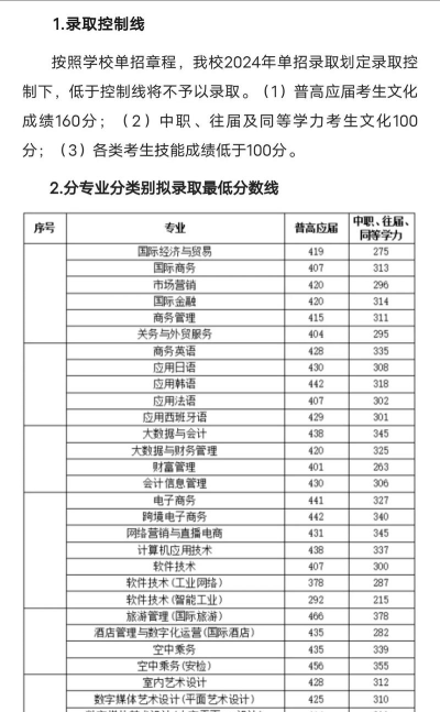 2024江西考生多少分能上湖南外贸职业学院