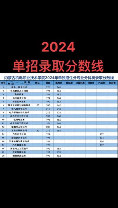 2024年天津机电职业技术学院各专业在山西录取分数线