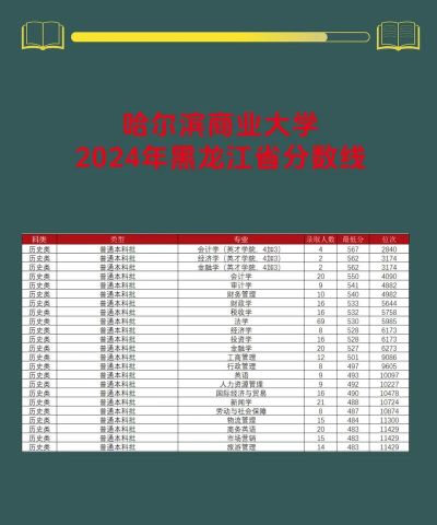 2024甘肃考生多少分能上哈尔滨商业大学