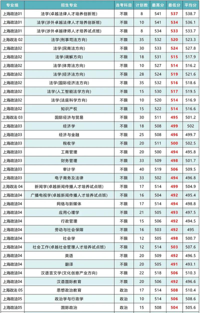 2024甘肃考生多少分能上上海政法学院