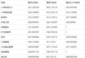 2024甘肃考生多少分能上吉首大学