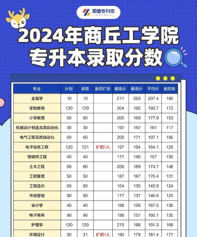 2024甘肃考生多少分能上商丘工学院