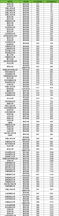 2025年高考吉林540分左右能考上哪些学校