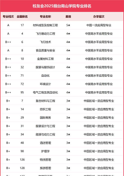 烟台南山学院有哪些专业