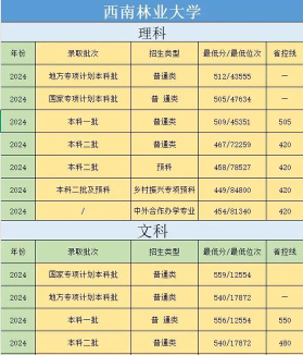 2024湖北考生多少分能上西南林业大学
