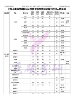 2024湖北考生多少分能上哈尔滨医科大学