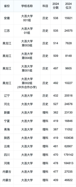 2024湖北考生多少分能上大连大学