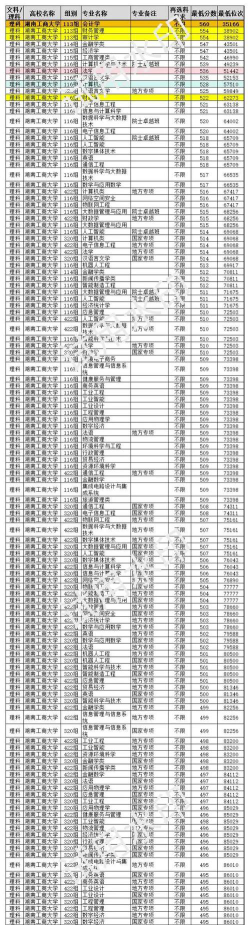 2024湖北考生多少分能上湖南工商大学