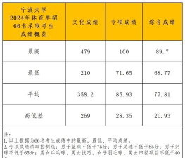 2024湖北考生多少分能上宁波大学