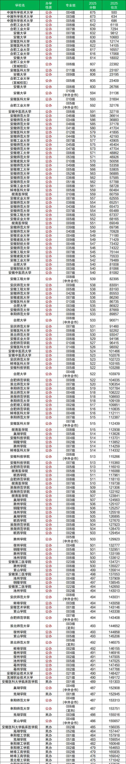 2025年安徽442分能上大学吗