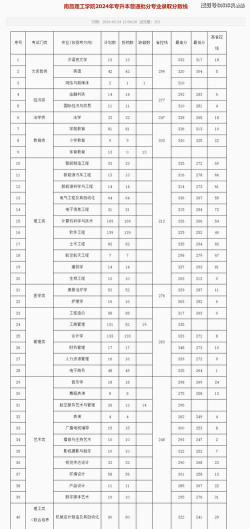 2024年南昌理工学院各专业在江西录取分数线