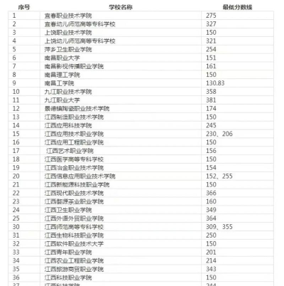 2024年江西科技学院各专业在天津录取分数线