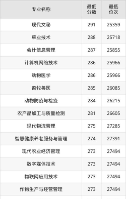 青海农牧科技职业学院有哪些专业