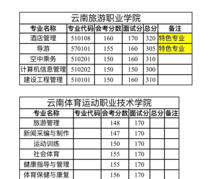 云南旅游职业学院有哪些专业