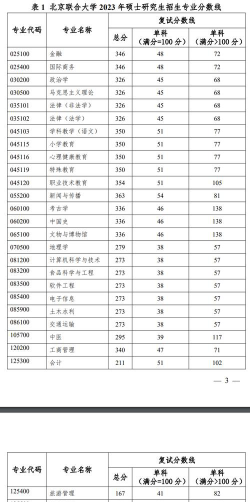 2024湖北考生多少分能上北京联合大学