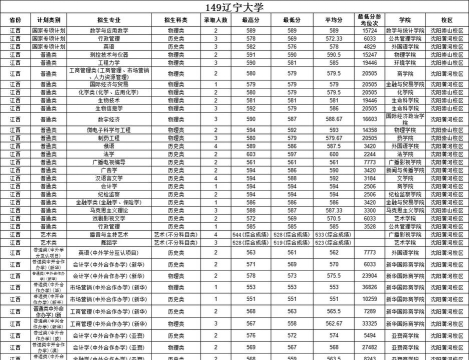 2024年辽宁大学各专业在江西录取分数线