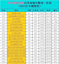 2024湖北考生多少分能上长春早期教育职业学院
