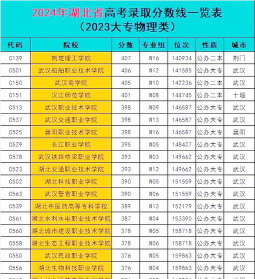 2024湖北考生多少分能上运城学院