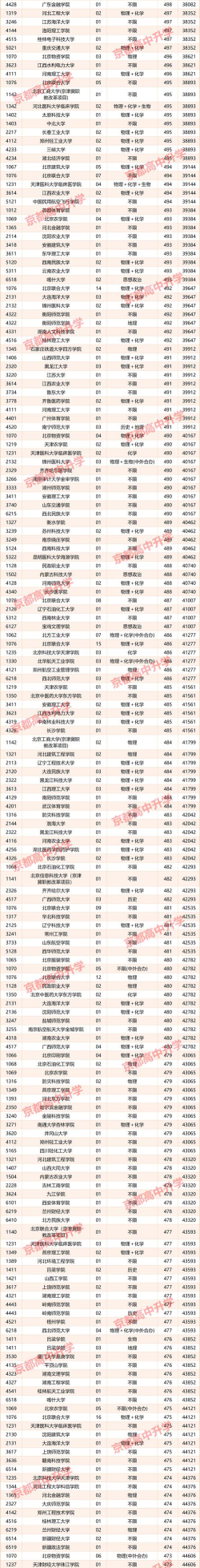 2025年高考北京204分左右能报什么大学