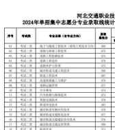 2024湖北考生多少分能上河北交通职业技术学院