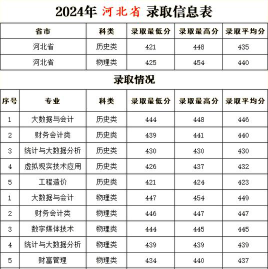 2024湖北考生多少分能上重庆财经职业学院