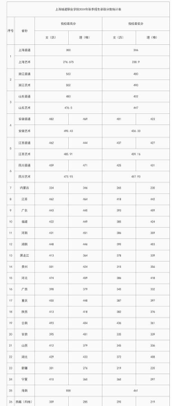 2024湖北考生多少分能上上海城建职业学院