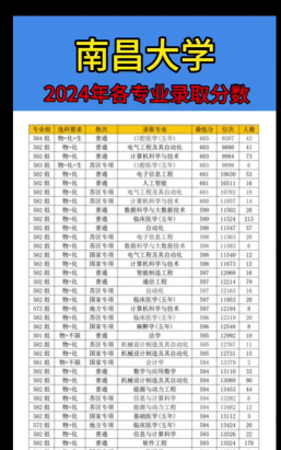 2024年南昌大学各专业在黑龙江录取分数线
