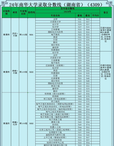 南华大学风景园林专业最低多少分