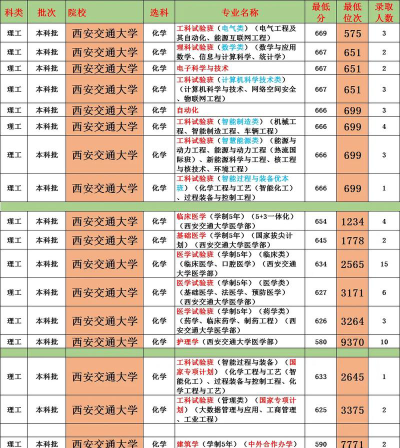 2024年西南交通大学各专业在吉林录取分数线