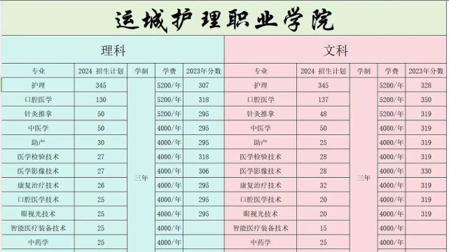 运城护理职业学院各省录取分数线及位次