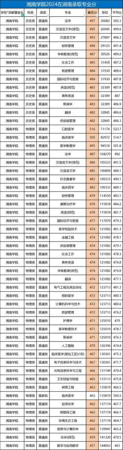 湘南学院各省录取分数线及位次