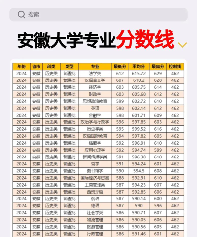 2024安徽320分能考上哪些大学
