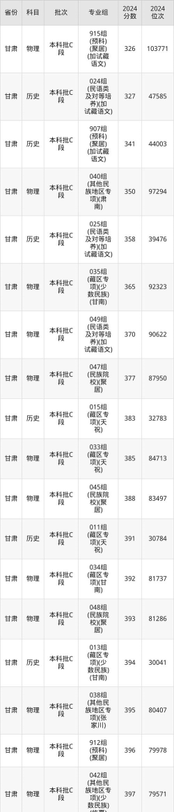 甘肃民族师范学院各省录取分数线及位次
