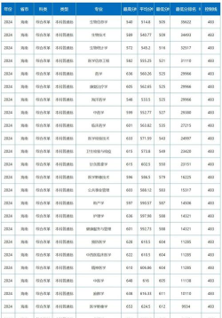 2024海南医学院在安徽省最低分