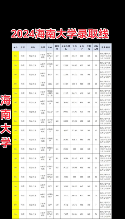 2024海南医学院在河北省最低分