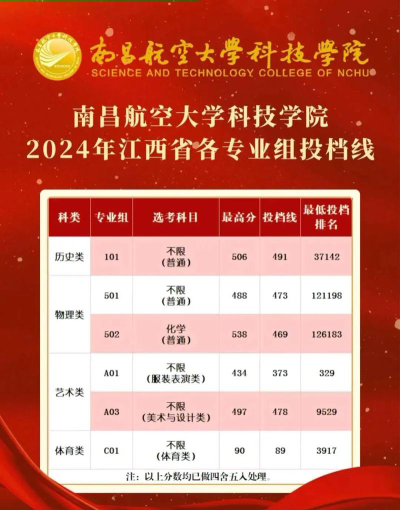 2024上海考生多少分能上南昌航空大学科技学院