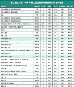 浙江理工大学各省录取分数线及位次