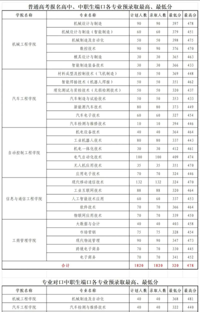 辽宁装备制造职业技术学院2024在云南省录取分数线最低多少分