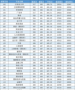 2024上海考生多少分能上吉林大学珠海学院