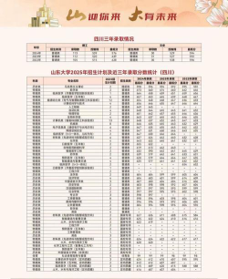 山东大学各省录取分数线及位次