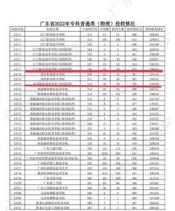 茂名职业技术学院2024在福建省录取分数线最低多少分