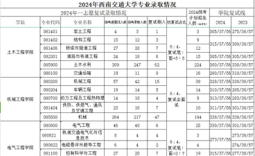 2024年西南交通大学各专业在上海录取分数线