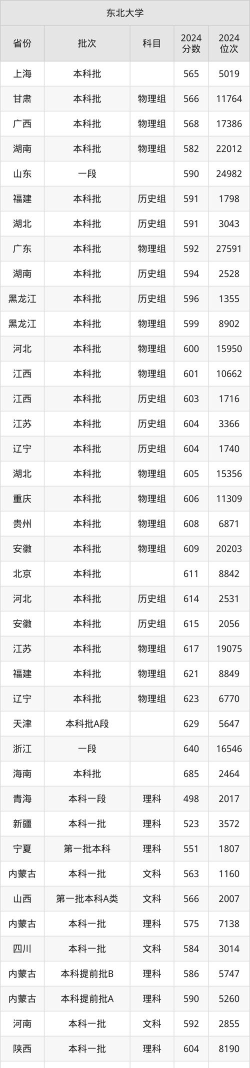 东北大学2024在云南录取分数线