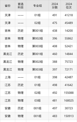 2024高考多少分能被南昌大学科学技术学院录取
