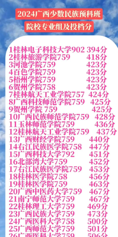 吉首大学2024少数民族预科班在广西最低录取分数线